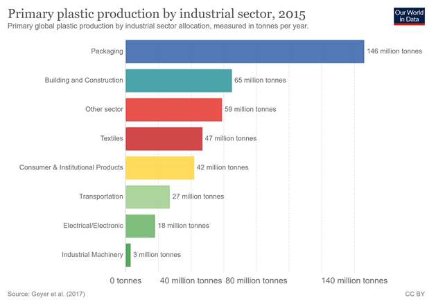 Primary-plastic-production-sectorwise