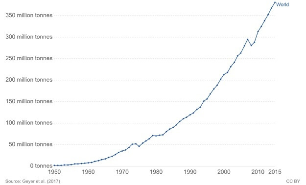 yearly-plastic-production-y-o-y